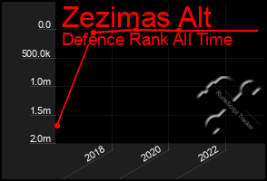 Total Graph of Zezimas Alt