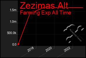 Total Graph of Zezimas Alt