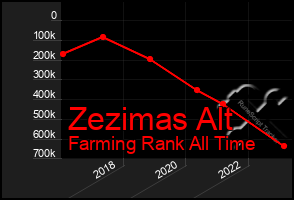 Total Graph of Zezimas Alt