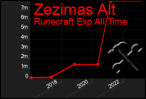Total Graph of Zezimas Alt