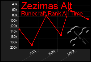 Total Graph of Zezimas Alt