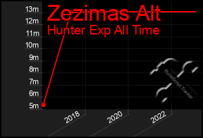 Total Graph of Zezimas Alt