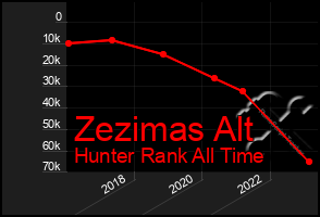 Total Graph of Zezimas Alt