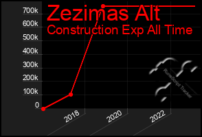 Total Graph of Zezimas Alt