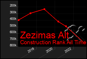 Total Graph of Zezimas Alt