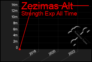 Total Graph of Zezimas Alt