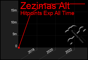 Total Graph of Zezimas Alt
