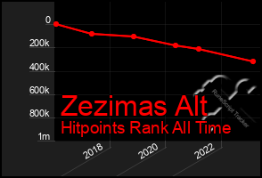 Total Graph of Zezimas Alt