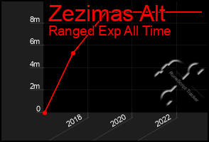 Total Graph of Zezimas Alt