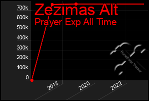 Total Graph of Zezimas Alt