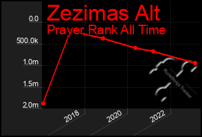 Total Graph of Zezimas Alt
