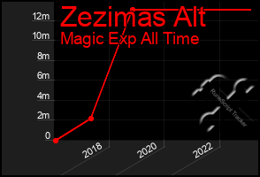 Total Graph of Zezimas Alt
