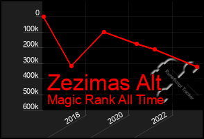 Total Graph of Zezimas Alt