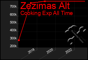 Total Graph of Zezimas Alt