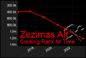 Total Graph of Zezimas Alt
