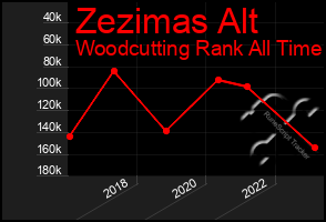 Total Graph of Zezimas Alt