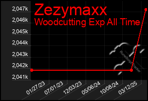 Total Graph of Zezymaxx