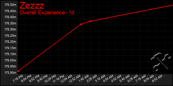 Last 24 Hours Graph of Zezzz