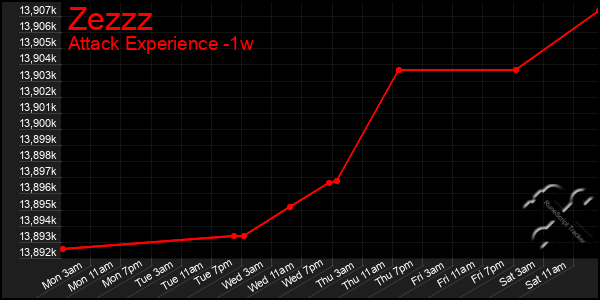 Last 7 Days Graph of Zezzz