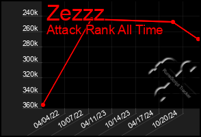 Total Graph of Zezzz