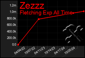 Total Graph of Zezzz