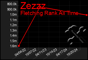 Total Graph of Zezzz