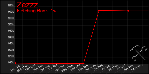 Last 7 Days Graph of Zezzz