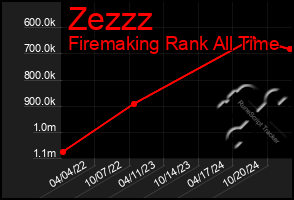 Total Graph of Zezzz