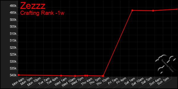 Last 7 Days Graph of Zezzz