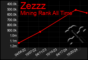 Total Graph of Zezzz