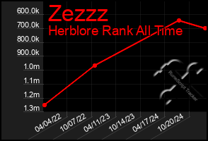 Total Graph of Zezzz