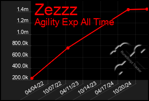 Total Graph of Zezzz