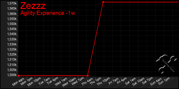 Last 7 Days Graph of Zezzz