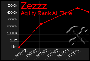 Total Graph of Zezzz