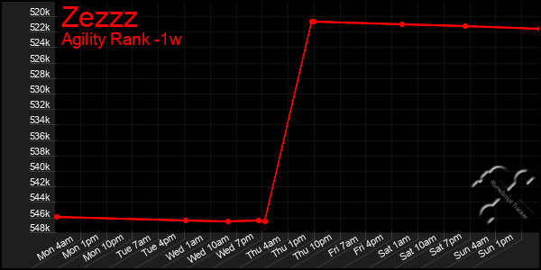 Last 7 Days Graph of Zezzz