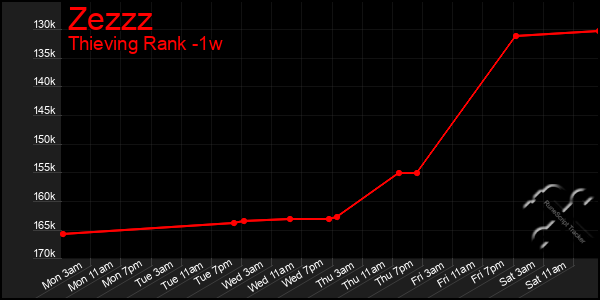 Last 7 Days Graph of Zezzz