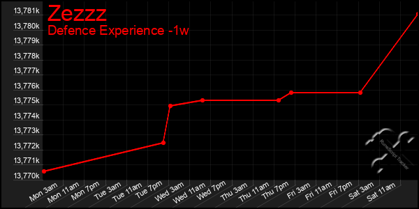 Last 7 Days Graph of Zezzz