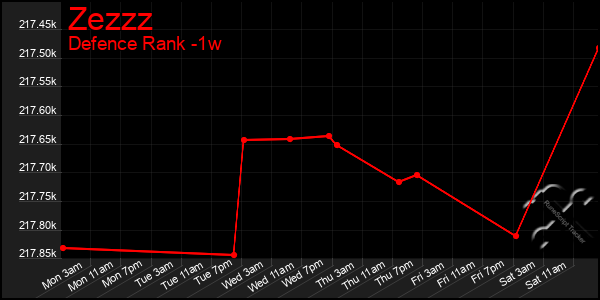 Last 7 Days Graph of Zezzz