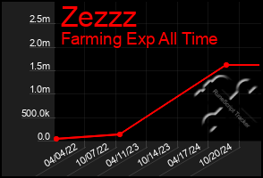 Total Graph of Zezzz