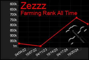 Total Graph of Zezzz