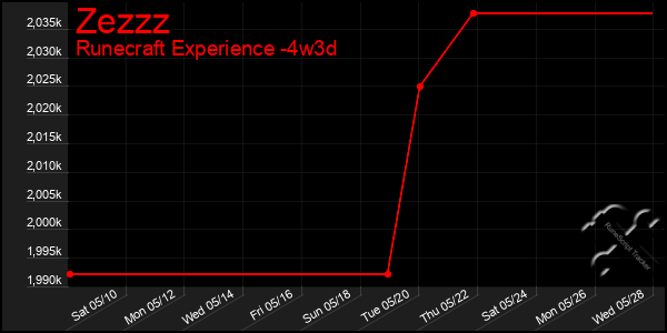 Last 31 Days Graph of Zezzz
