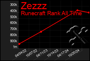 Total Graph of Zezzz