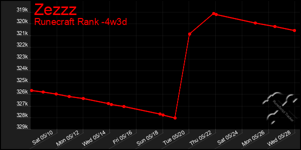 Last 31 Days Graph of Zezzz
