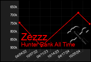 Total Graph of Zezzz