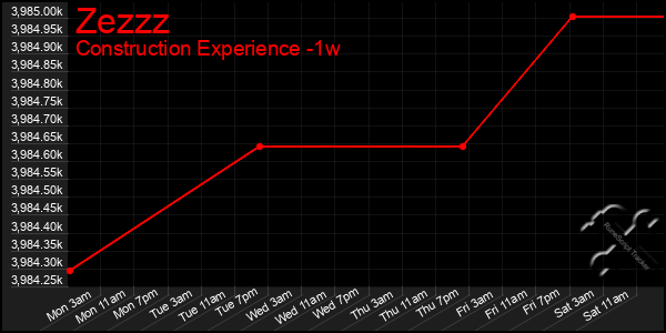 Last 7 Days Graph of Zezzz