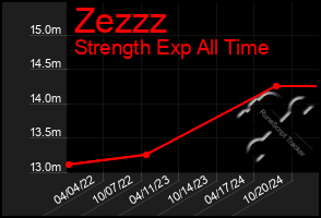 Total Graph of Zezzz