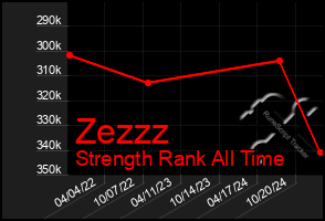 Total Graph of Zezzz