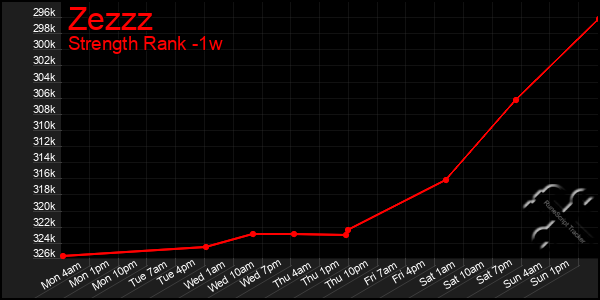 Last 7 Days Graph of Zezzz