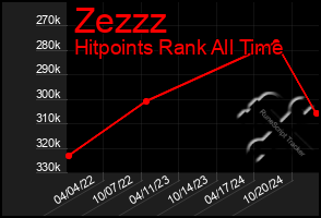 Total Graph of Zezzz