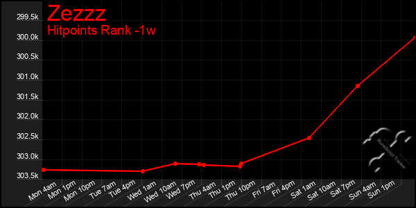 Last 7 Days Graph of Zezzz